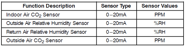 Table of sensor descriptions, sensor types, and values for indoor/outdoor air CO2 and humidity sensors.