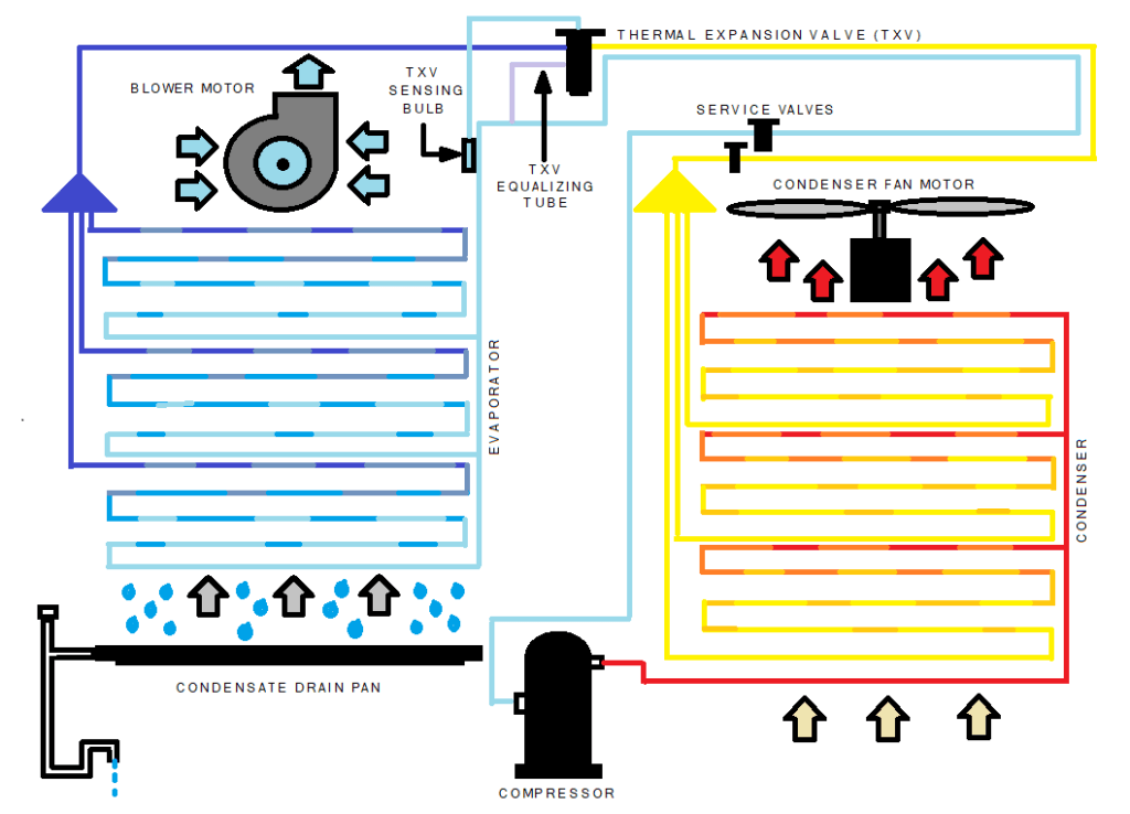 Diagram of a ventilation system with blue and yellow airflow arrows, fans, ducts, and labeled sections