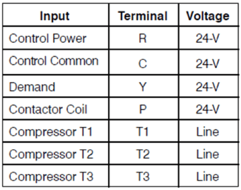Table listing inputs, terminals, and voltages for control power, common, demand, contactor coil, and compressor lines.