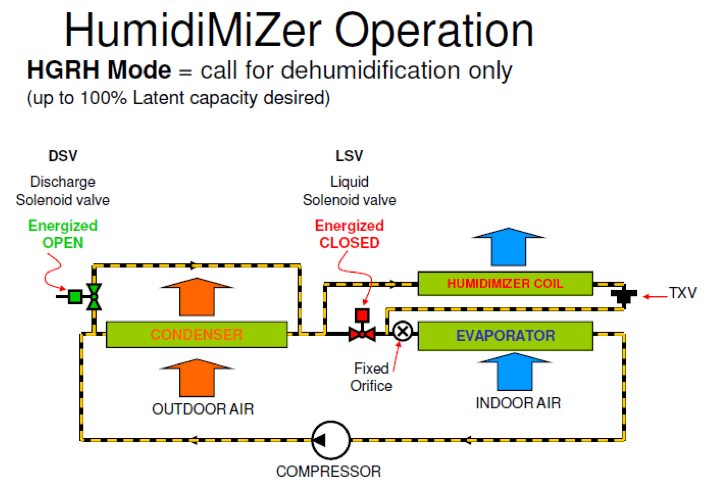 HumidiMizer operation diagram showing heating and cooling airflow, compressor, condenser, evaporator, and valves