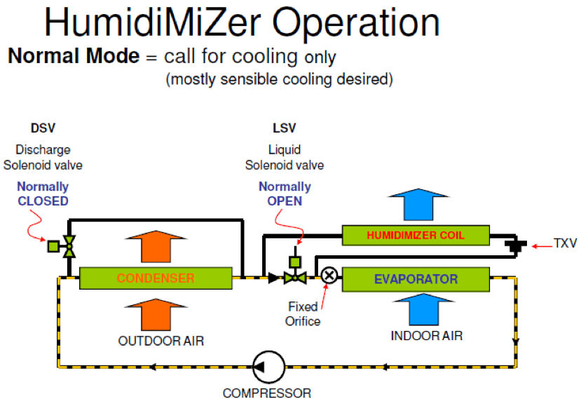HumidMiZer operation diagram showing compressor, condenser, evaporator, and airflow in normal cooling mode