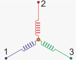 Three labeled nodes connected by colored spring-like lines: red to 2, blue to 1, and green to 3.