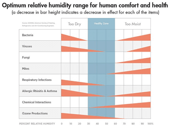 Chart showing optimum relative humidity for comfort and health, with dry, healthy, and too moist zones.