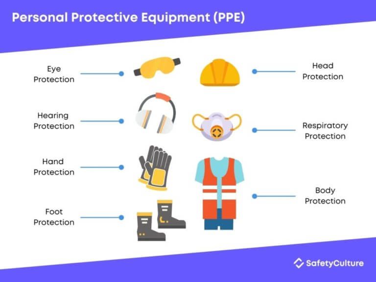 PPE infographic showing eye, hearing, hand, foot, head, respiratory, and body protection icons