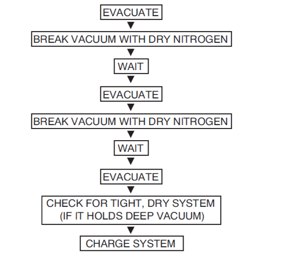 Flowchart: evacuate, break vacuum with dry nitrogen, wait, repeat, then check for tight dry system and charge system