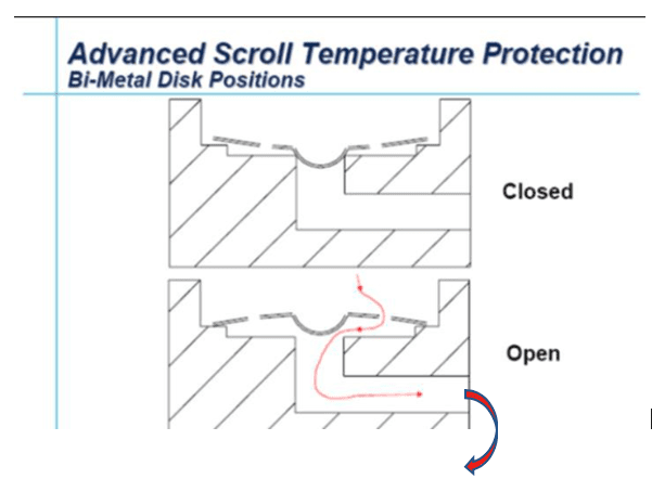 Diagram of scroll temperature protection showing bi-metal disk positions in closed and open states.