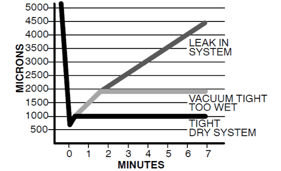 Line graph of micron levels over minutes, showing dry system, vacuum tight, and leaking system trends.