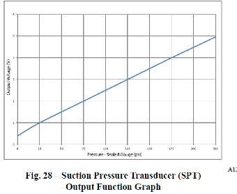 Line graph of suction pressure transducer output: blue line rises steadily across a grid.