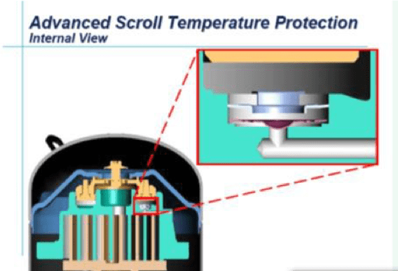 Cross-section diagram of advanced scroll temperature protection with an internal view and zoomed inset```
