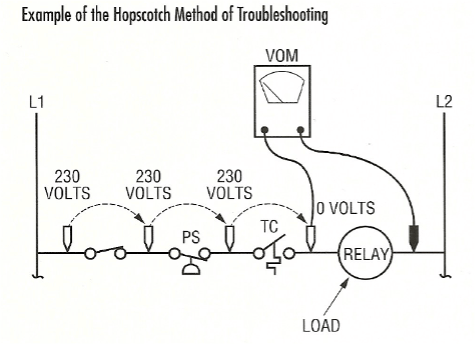 Diagram of a troubleshooting method showing a voltmeter testing a relay circuit between L1 and L2, with 230V and 0V points.