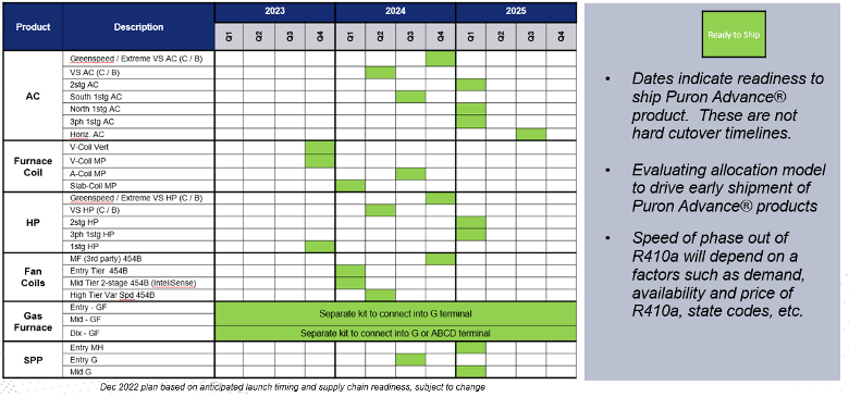 Green-highlighted project timeline chart with dates and milestone notes on the right.