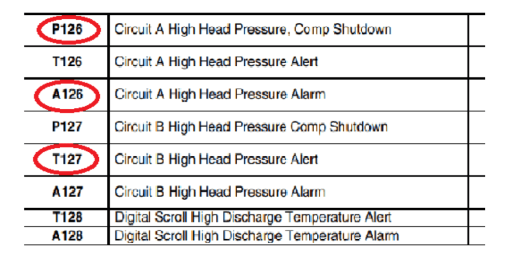 Table of alarm codes; red circles highlight P126, A126, A127, and T127 entries.