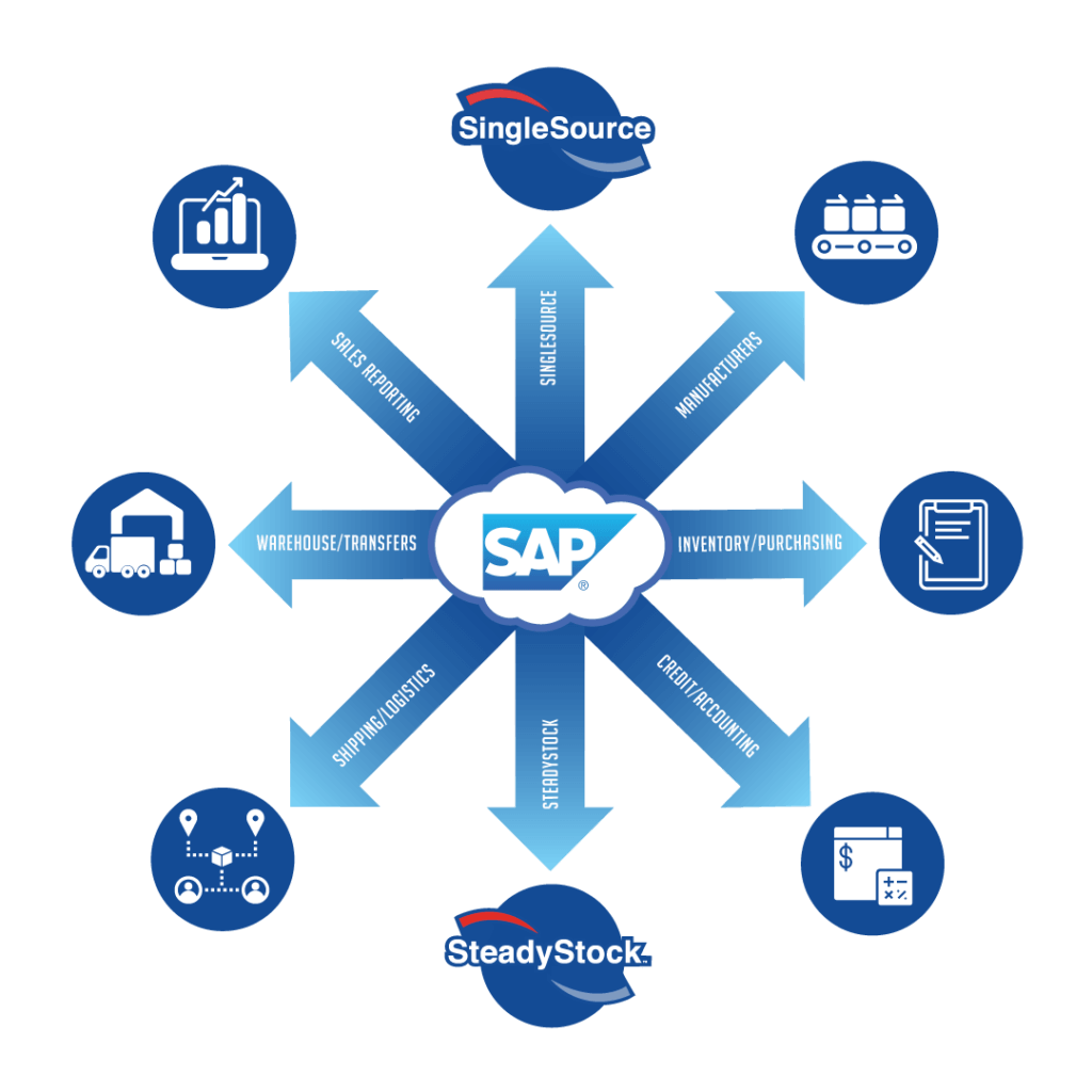 SAP logo with blue arrows linking to supply chain icons and labels like SingleSource and SteadyStockz