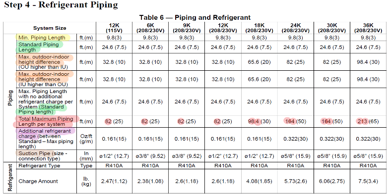 Table titled “Step 4 - Refrigerant Piping” with color-coded specs and piping/refrigerant values.