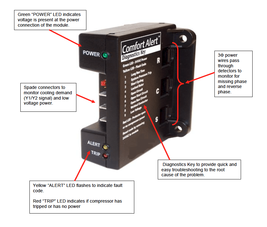 Annotated black ComfortAlert power supply with arrows labeling LEDs and wiring connections.