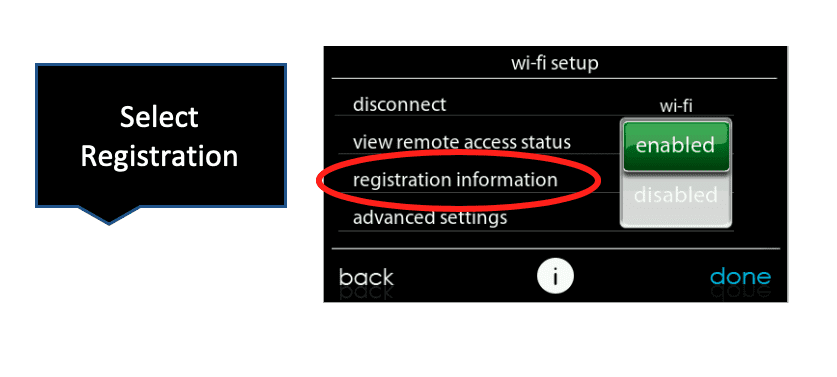 Camera setup menu with “registration information” circled in red and a “Select Registration” callout arrow.