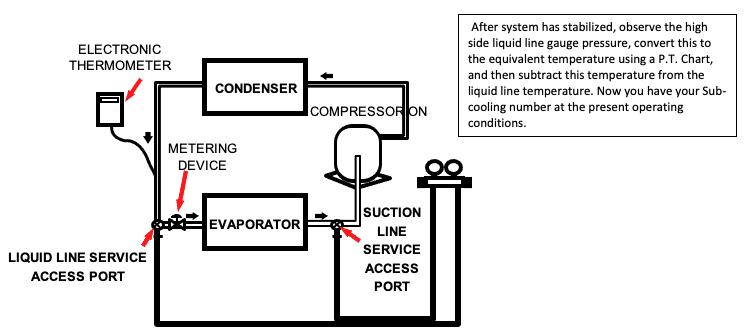 Diagram of an HVAC refrigerant cycle with condenser, compressor, metering device, evaporator, and liquid line service port