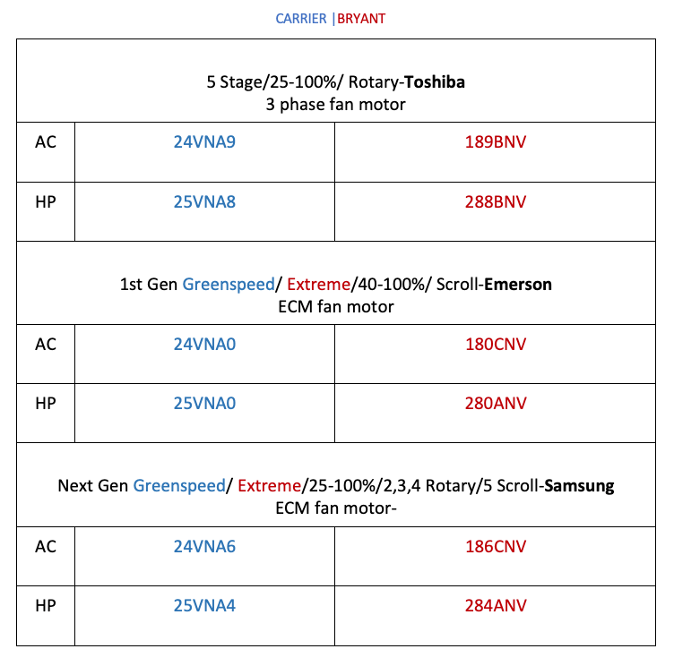 Chart comparing AC and HP fan motor models for Carrier Bryant units, with blue and red text in a table.