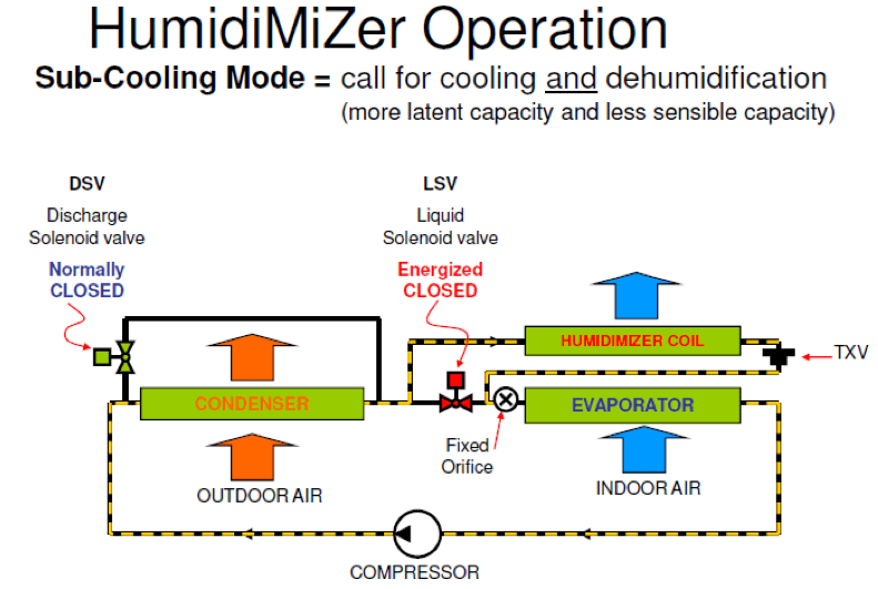 HumidiMizer operation diagram showing humidification/cooling airflow through condenser and evaporator units