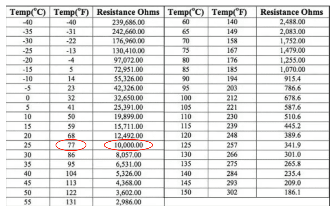 Table of temperature and resistance values; one row is circled in red around 25°C and 77°F.