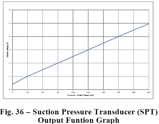 Line graph of suction pressure transducer output, rising steadily with input pressure.
