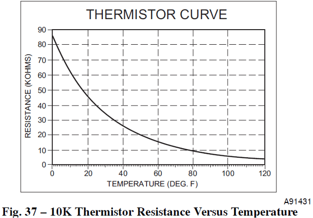 10K thermistor curve graph showing resistance decreases as temperature rises from 0°F to 120°F