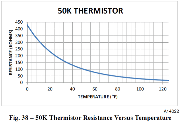 50K thermistor graph showing resistance drops as temperature rises from 0°F to 120°F