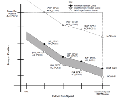 Chart of indoor fan speed vs damper position with a shaded acceptable range and labeled control points.