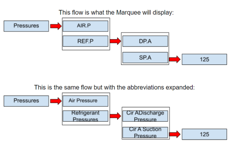 Diagram showing pressures flowing through a Marquee and abbreviated labels expanding to full terms.