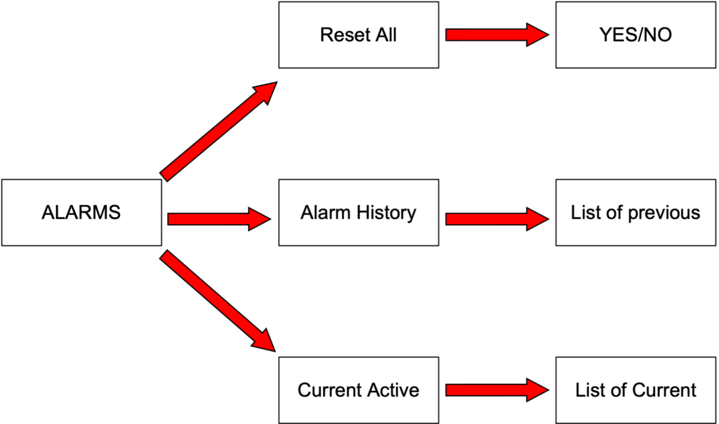 Flowchart for ALARMS menu with red arrows to Reset All, Alarm History, and Current Active options.
