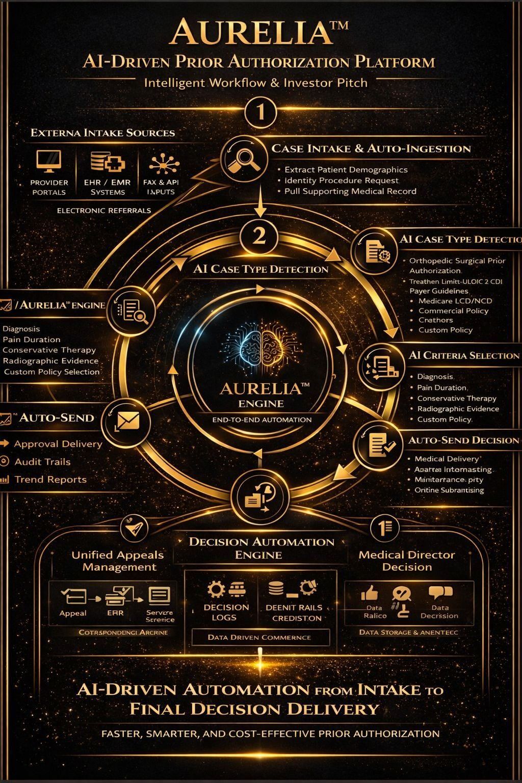 Dark gold and black Aurelia infographic showing system architecture and workflow diagram