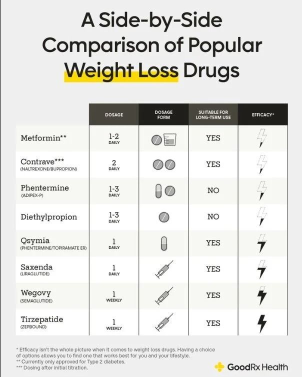 Chart comparing popular weight loss drugs with doses and usage notes on a black-and-white GoodRx Health infographic.