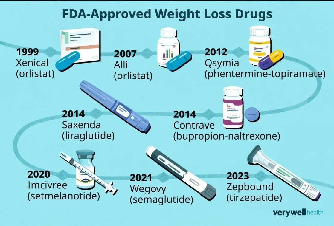 Timeline of FDA-approved weight loss drugs, showing drug names and years on a blue background