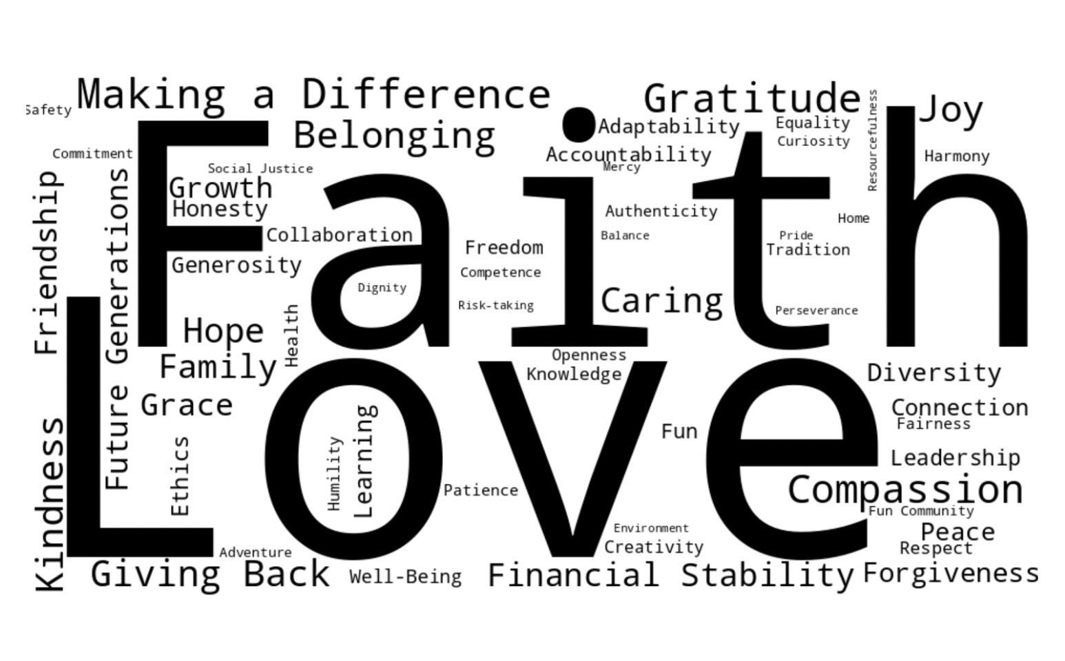 Word cloud with large black “Faith” and “Love,” surrounded by smaller words like gratitude, joy, and compassion.