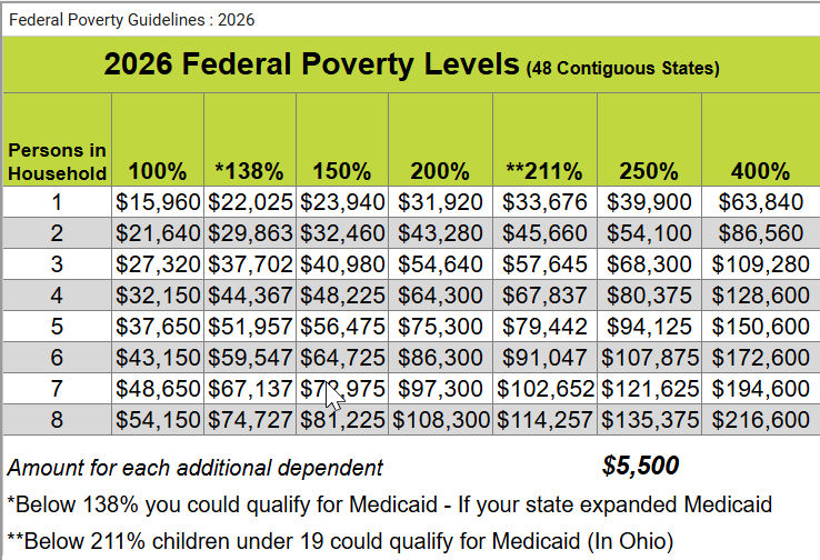 Chart of 2026 federal poverty levels for 48 contiguous states, showing income by household size and percentage.