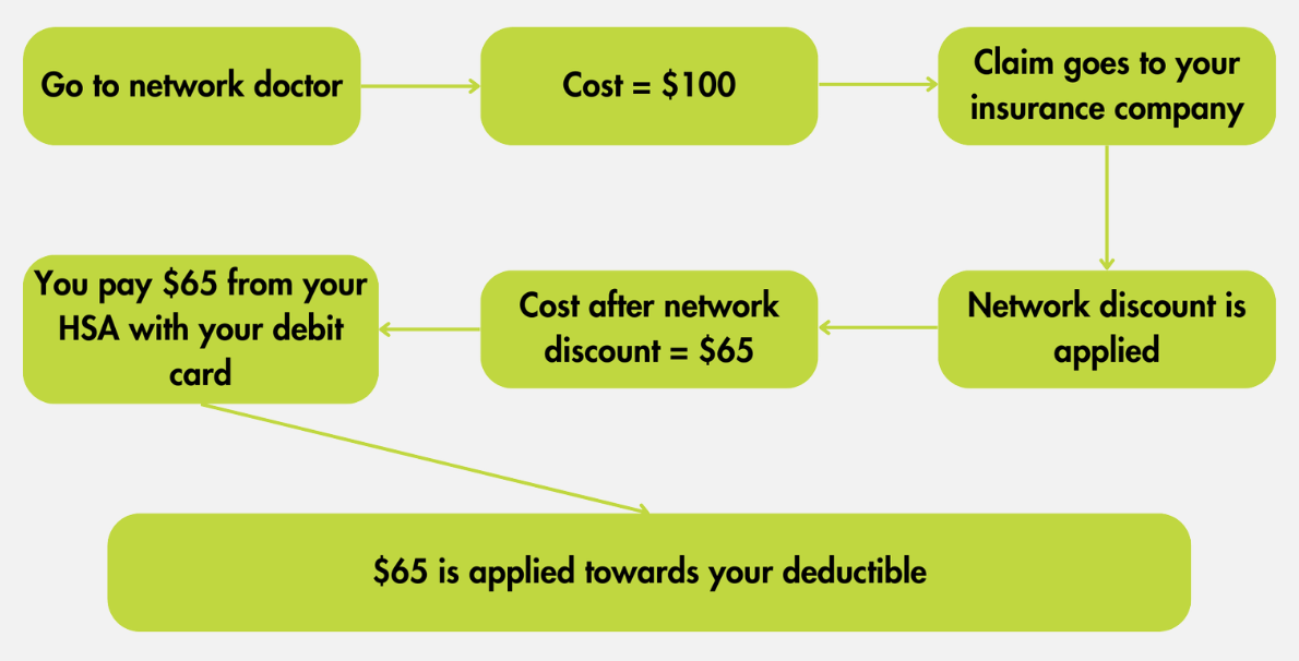 Green flowchart showing in-network doctor visit costs: $100 charge, $65 after discount, $65 applied to deductible, insurer claim.
