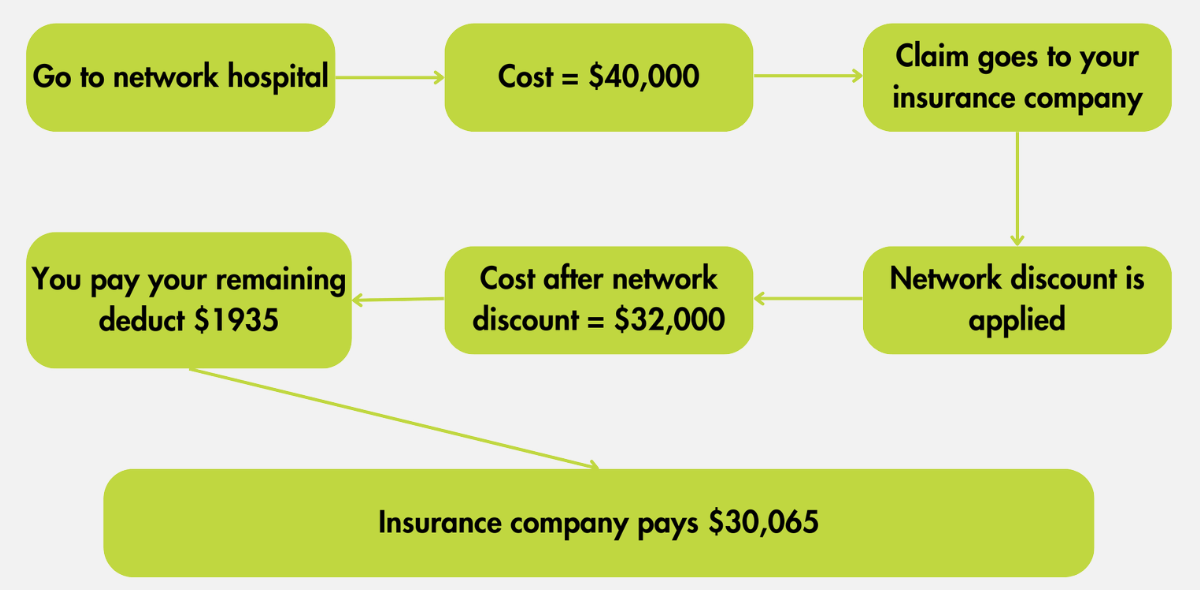 Flowchart of network vs out-of-network hospital costs showing insurance pays $30,065 and you pay $1,935 after discount