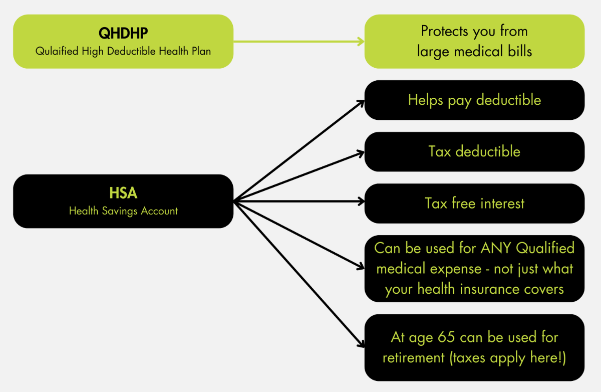 Diagram comparing QHDP and HSA benefits, with HSA branches listing tax perks and future use.