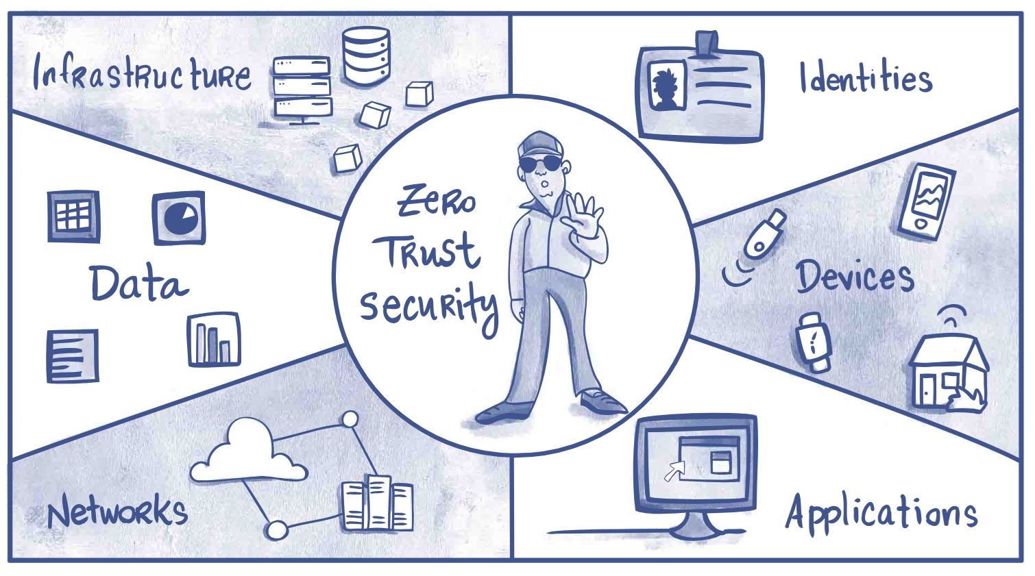 Data -- Identities -- Applications -- Devices -- Infrastructure -- Paradise Computer Services