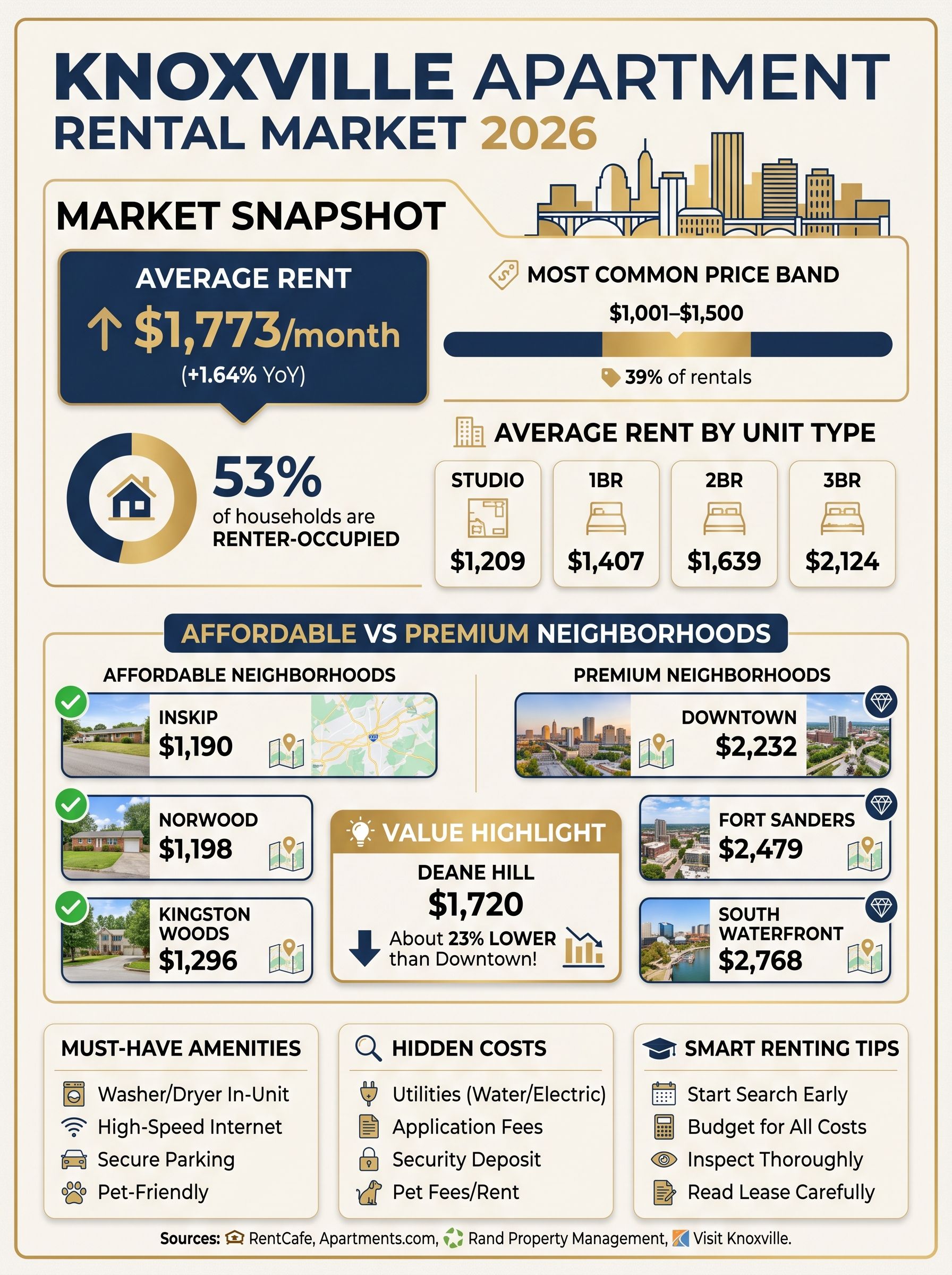 knowxville apartment rental market
