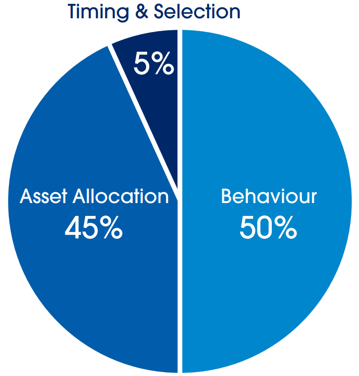 Pie chart: Behaviour 50%, Asset Allocation 45%, Timing & Selection 5% in blue shades