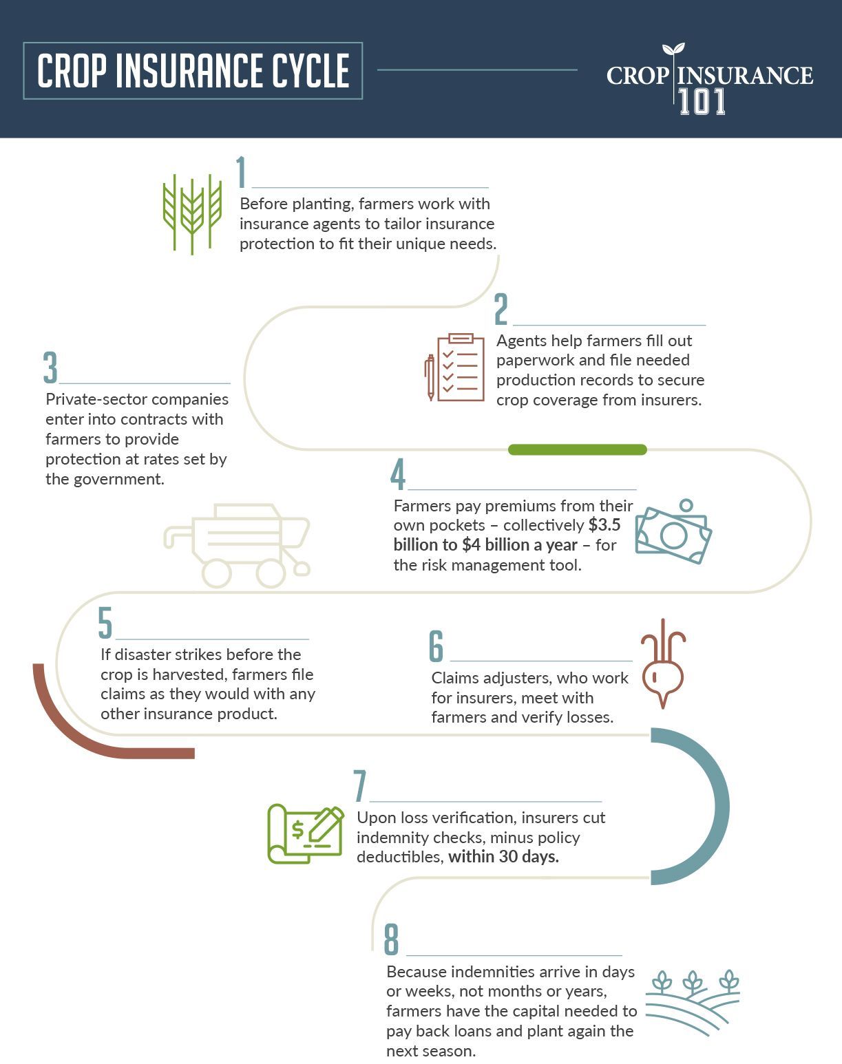 A diagram showing the steps of a crop insurance cycle.