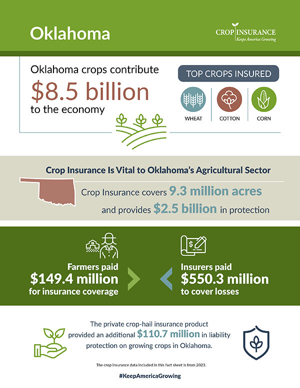 Crop insurance is vital to oklahoma 's agricultural sector and provides $ 2.5 billion in protection.