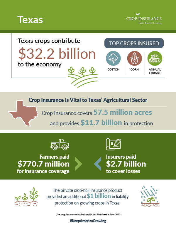 Texas crop insurance is vital to texas 's agricultural sector and provides $ 11.7 billion in protection.