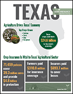 A poster for texas agriculture drives the texas economy.
