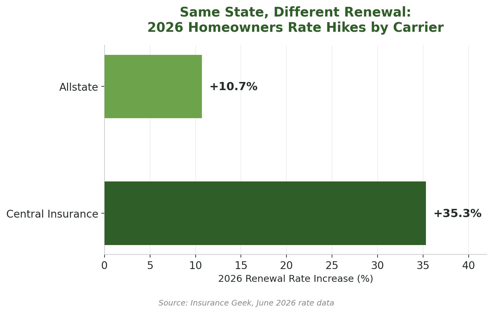 Chart comparing 2026 Utah homeowners insurance rate increases by carrier: Allstate at 10.7% versus Central Insurance at 35.3%