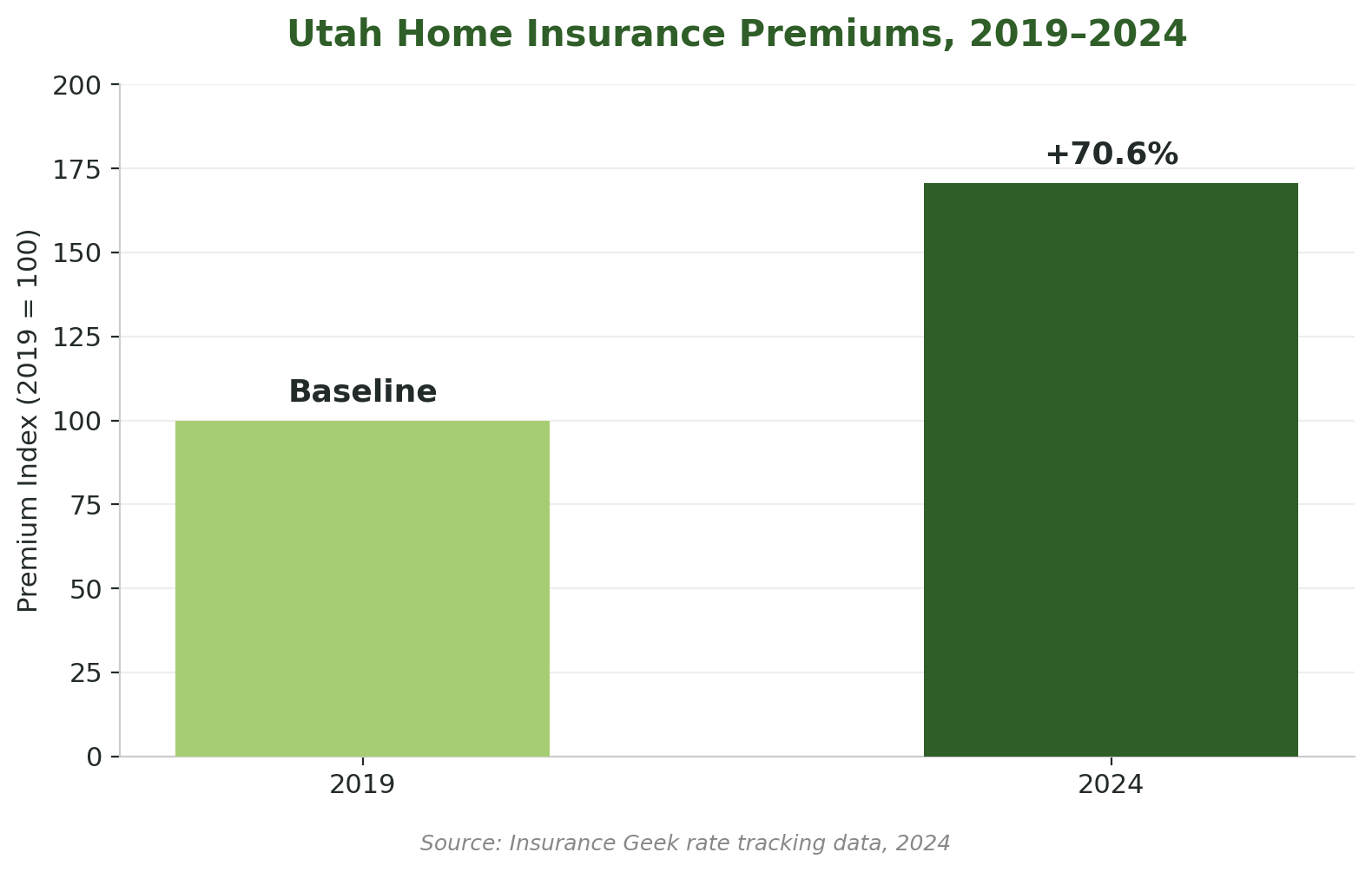 Chart showing Utah home insurance premiums rising 70.6% cumulative from 2019 to 2024