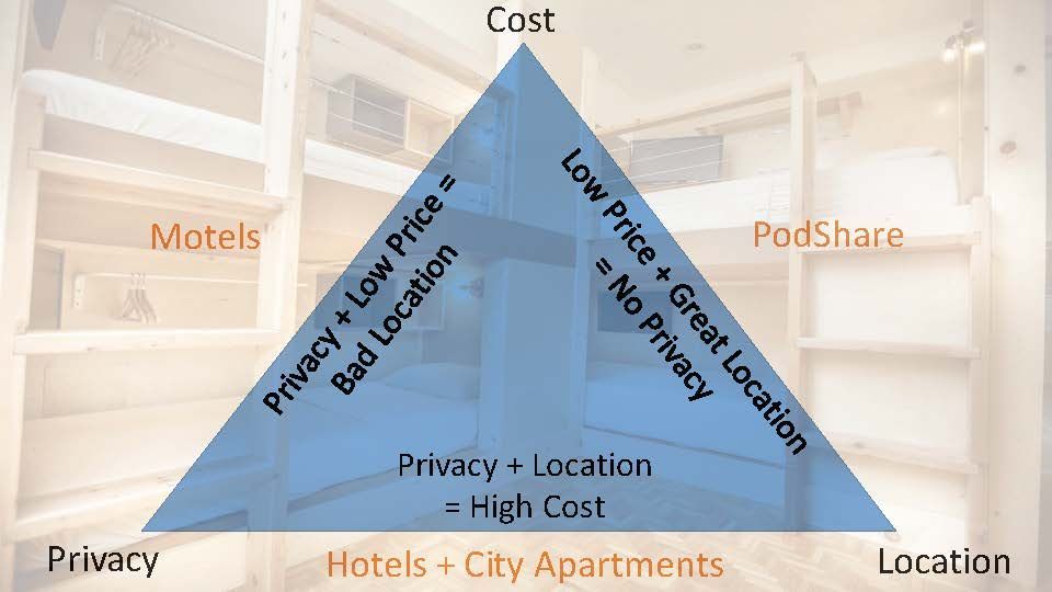 A diagram: motels (low privacy, bad location), PodShare (low cost, great location), hotels(high cost, privacy, and location).