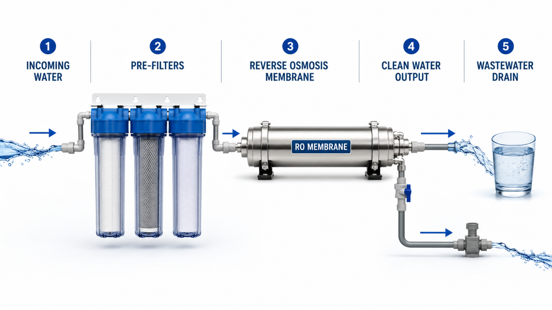 RO water system filtration process diagram
