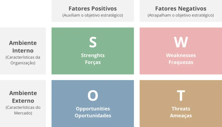 Matriz SWOT